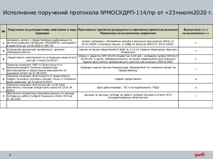 Исполнение поручений протокола №МОСКДРП-114/пр от «23»июля2020 г.