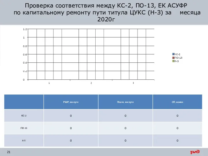 4,3% Проверка соответствия между КС-2, ПО-13, ЕК АСУФР по капитальному ремонту пути титула