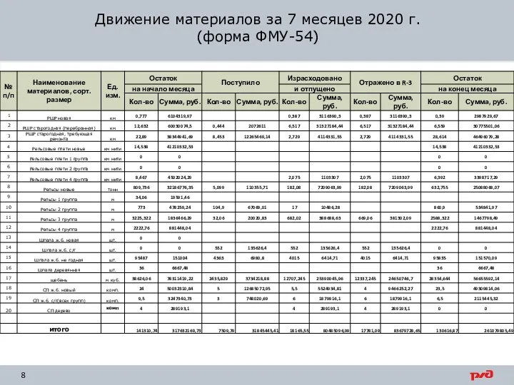 Движение материалов за 7 месяцев 2020 г. (форма ФМУ-54)