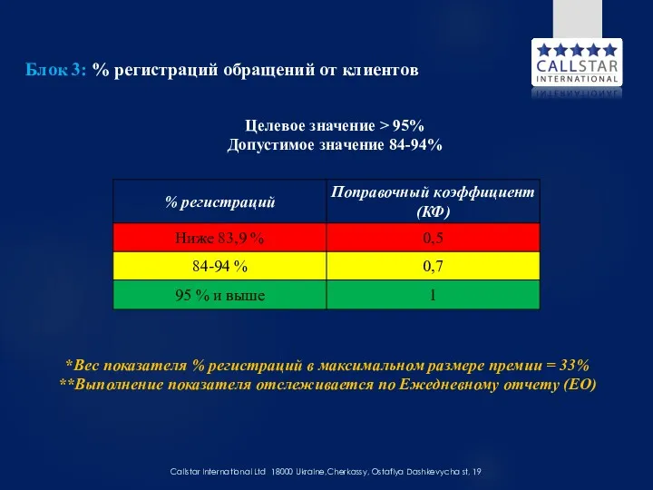 Блок 3: % регистраций обращений от клиентов Целевое значение >