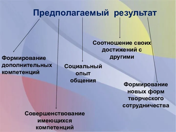 Предполагаемый результат Формирование дополнительных компетенций Совершенствование имеющихся компетенций Социальный опыт