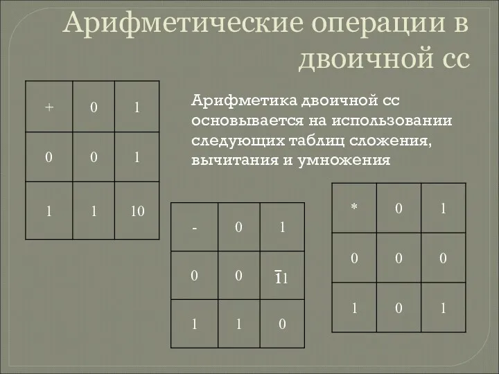 Арифметические операции в двоичной сс Арифметика двоичной сс основывается на