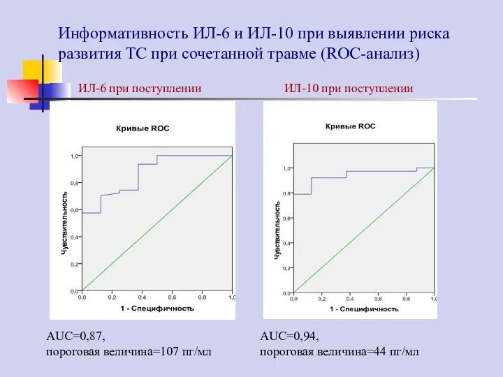 Информативность ИЛ-6 и ИЛ-10 при выявлении риска развития ТС при сочетанной травме (ROC-анализ)