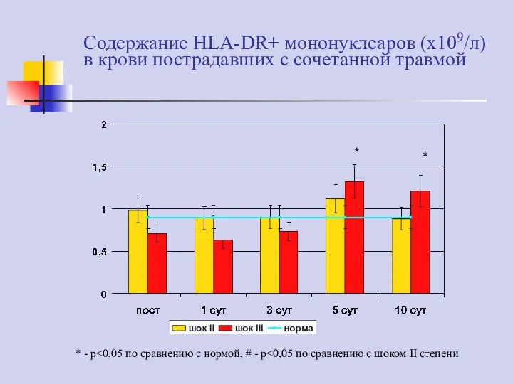 Содержание HLA-DR+ мононуклеаров (х109/л) в крови пострадавших с сочетанной травмой * * * - p