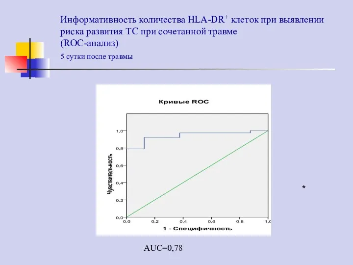 Информативность количества HLA-DR+ клеток при выявлении риска развития ТС при сочетанной травме (ROC-анализ)