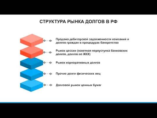 СТРУКТУРА РЫНКА ДОЛГОВ В РФ Продажа дебиторской задолженности компаний и