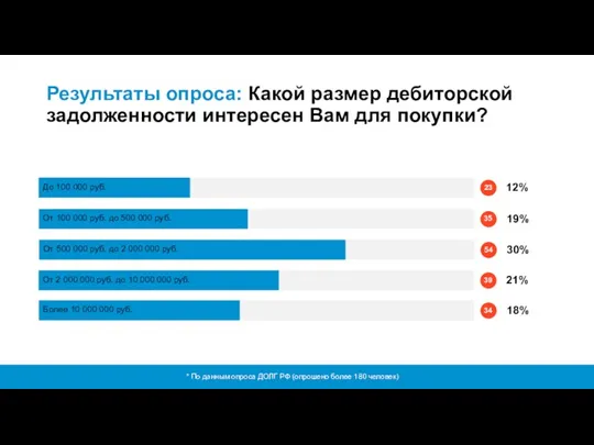 Результаты опроса: Какой размер дебиторской задолженности интересен Вам для покупки?