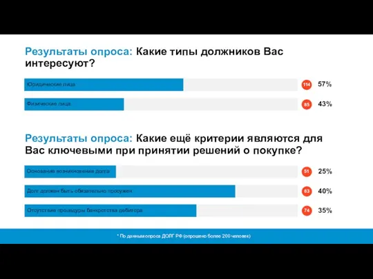 Результаты опроса: Какие типы должников Вас интересуют?