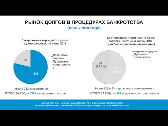 РЫНОК ДОЛГОВ В ПРОЦЕДУРАХ БАНКРОТСТВА (июнь 2018 года) *Данные получены