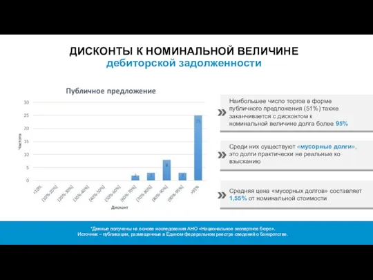 ДИСКОНТЫ К НОМИНАЛЬНОЙ ВЕЛИЧИНЕ дебиторской задолженности *Данные получены на основе