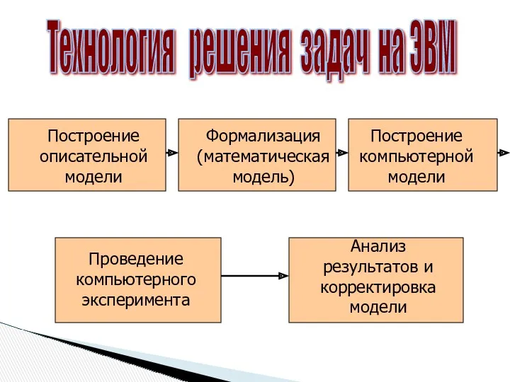 Технология решения задач на ЭВМ Построение описательной модели Формализация (математическая