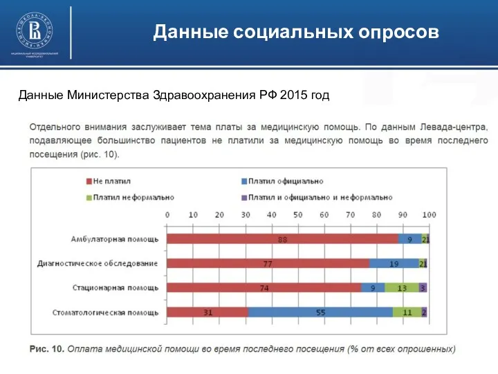 Высшая школа экономики, Москва, 2016 Данные социальных опросов Данные Министерства Здравоохранения РФ 2015 год