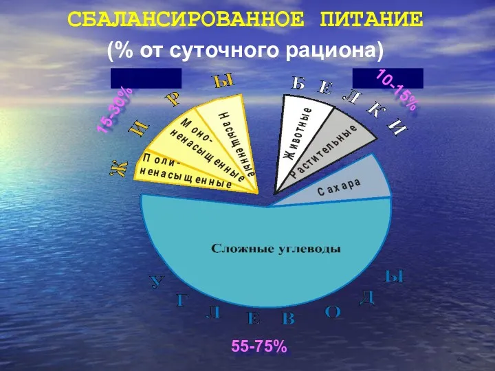 СБАЛАНСИРОВАННОЕ ПИТАНИЕ (% от суточного рациона) 55-75% 15-30% 10-15%