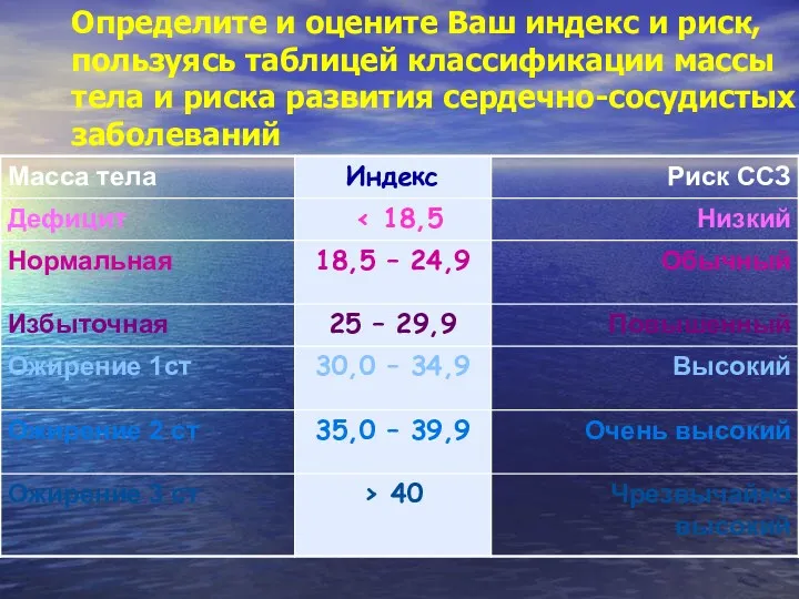 Определите и оцените Ваш индекс и риск, пользуясь таблицей классификации