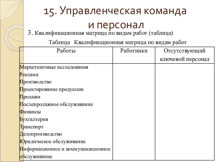 15. Управленческая команда и персонал 3. Квалификационная матрица по видам