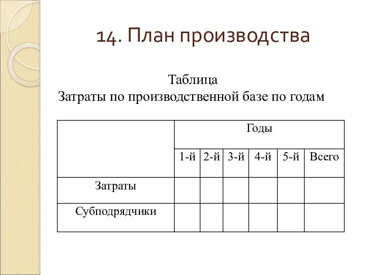 14. План производства Таблица Затраты по производственной базе по годам