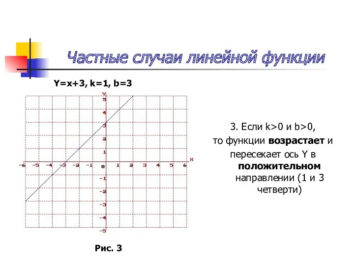 Частные случаи линейной функции 3. Если k>0 и b>0, то