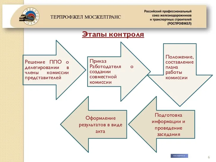 МОСЖЕЛТРАНС Решение ППО о делегировании в члены комиссии представителей Приказ Работодателя о создании