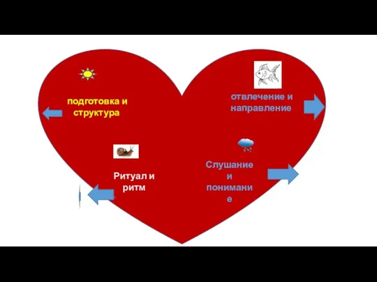 подготовка и структура Ритуал и ритм Слушание и понимание отвлечение и направление