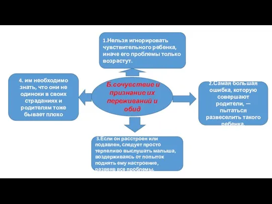 Б.сочувствие и признание их переживаний и обид 1.Нельзя игнорировать чувствительного