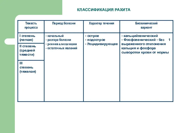 КЛАССИФИКАЦИЯ РАХИТА