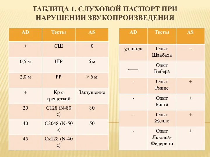 ТАБЛИЦА 1. СЛУХОВОЙ ПАСПОРТ ПРИ НАРУШЕНИИ ЗВУКОПРОИЗВЕДЕНИЯ