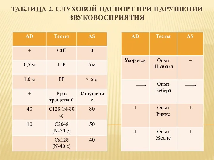 ТАБЛИЦА 2. СЛУХОВОЙ ПАСПОРТ ПРИ НАРУШЕНИИ ЗВУКОВОСПРИЯТИЯ