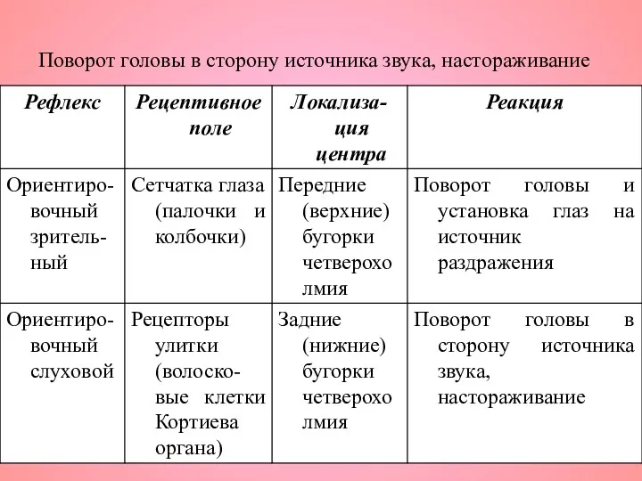 Поворот головы в сторону источника звука, настораживание