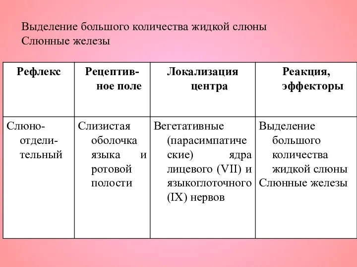 Выделение большого количества жидкой слюны Слюнные железы