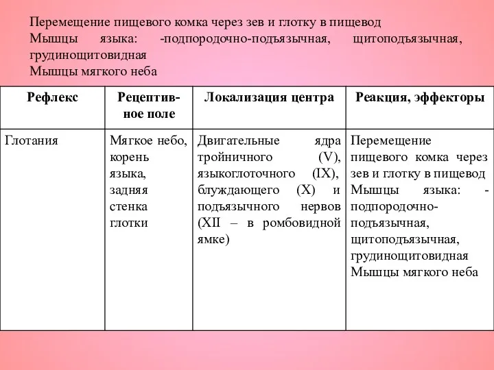 Перемещение пищевого комка через зев и глотку в пищевод Мышцы