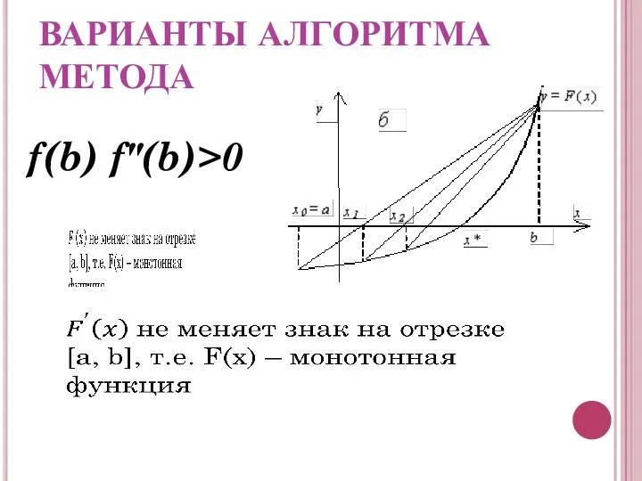 ВАРИАНТЫ АЛГОРИТМА МЕТОДА f(b) f"(b)>0