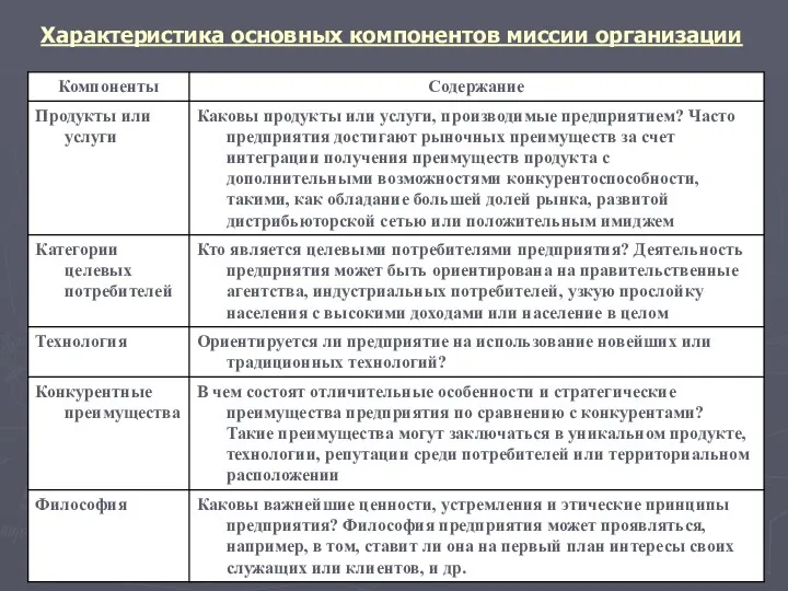 Характеристика основных компонентов миссии организации