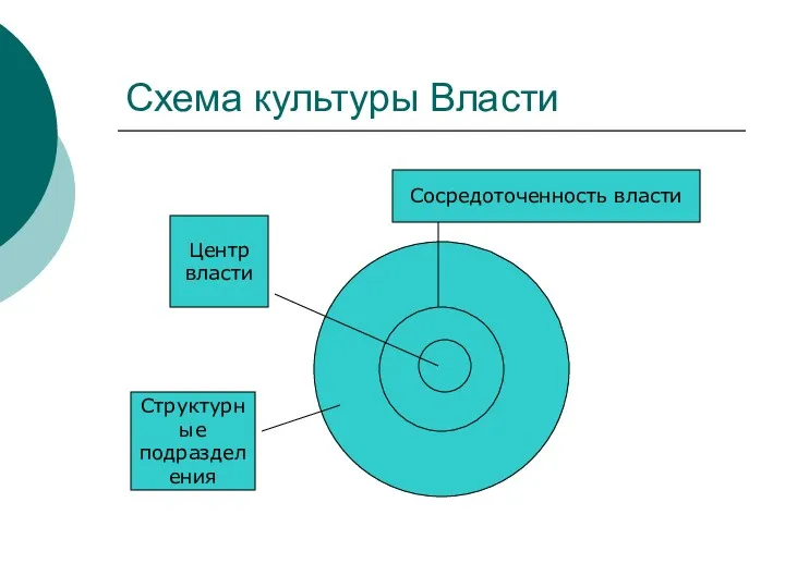 Схема культуры Власти Центр власти Структурные подразделения Сосредоточенность власти