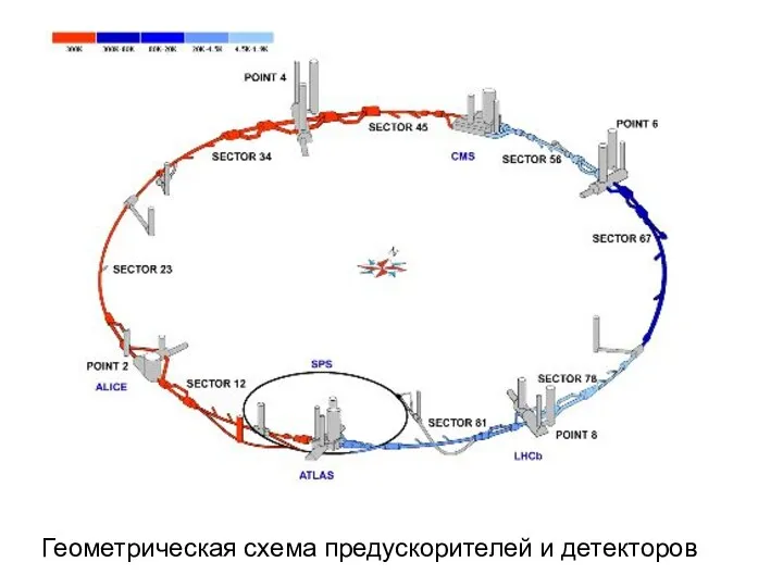 Геометрическая схема предускорителей и детекторов