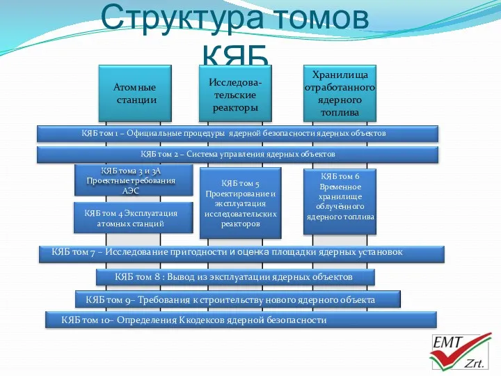 Структура томов КЯБ Атомные станции Исследова-тельские реакторы Хранилища отработанного ядерного