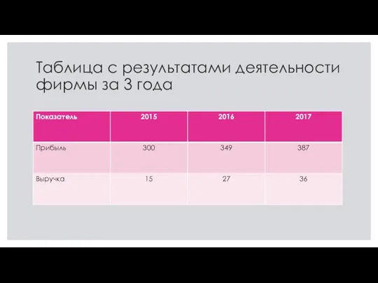 Таблица с результатами деятельности фирмы за 3 года