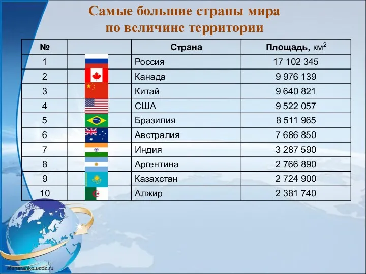 Самые большие страны мира по величине территории