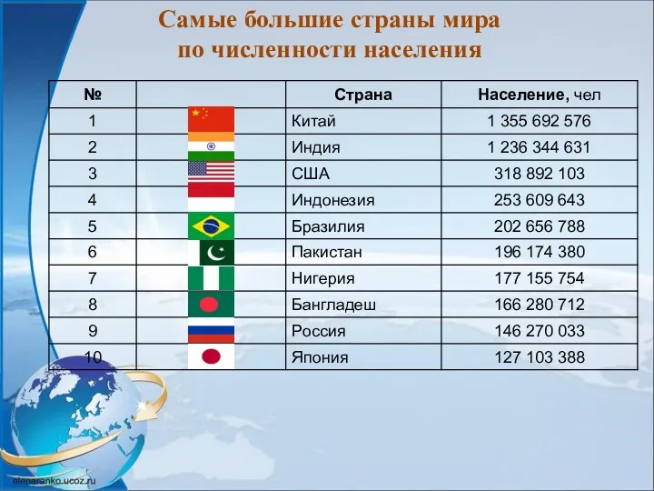 Самые большие страны мира по численности населения