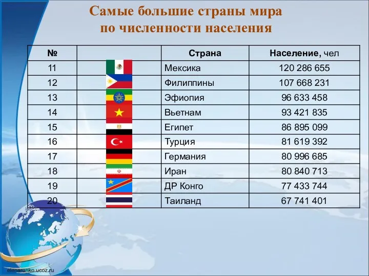 Самые большие страны мира по численности населения