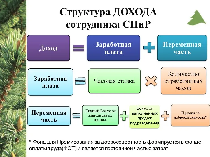 Структура ДОХОДА сотрудника СПиР * Фонд для Премирования за добросовестность