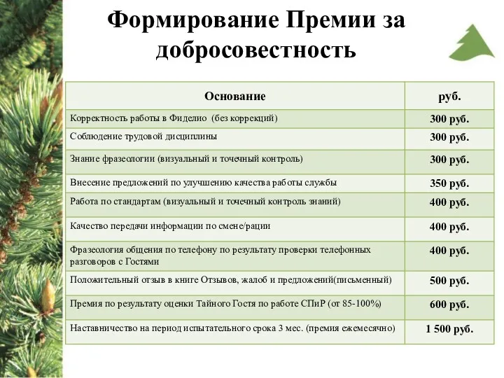 Формирование Премии за добросовестность