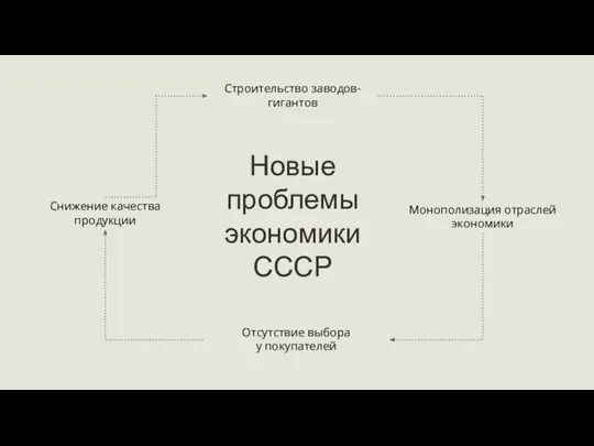 Строительство заводов-гигантов Монополизация отраслей экономики Отсутствие выбора у покупателей Снижение качества продукции Новые проблемы экономики СССР