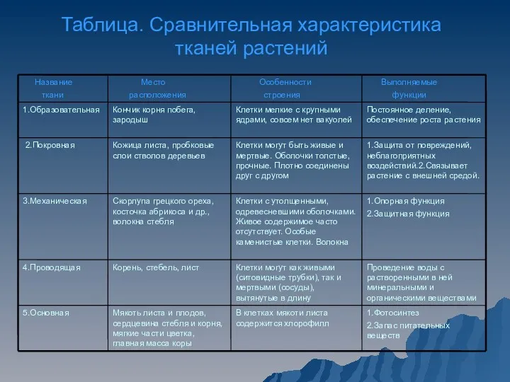 Таблица. Сравнительная характеристика тканей растений