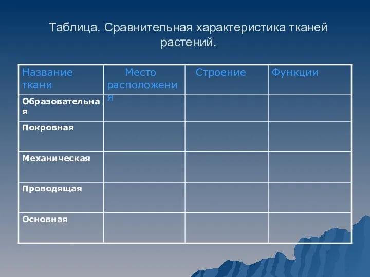 Таблица. Сравнительная характеристика тканей растений.