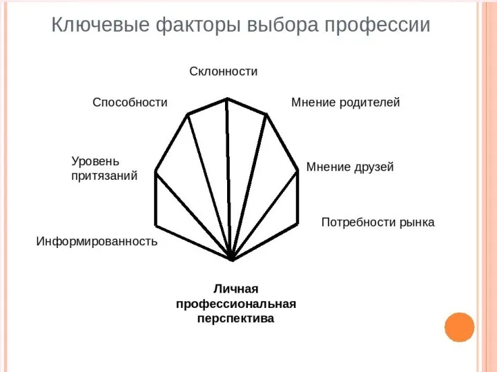 Выбор профессии Позиция старших членов семьи Позиция сверстников Позиция учителей,