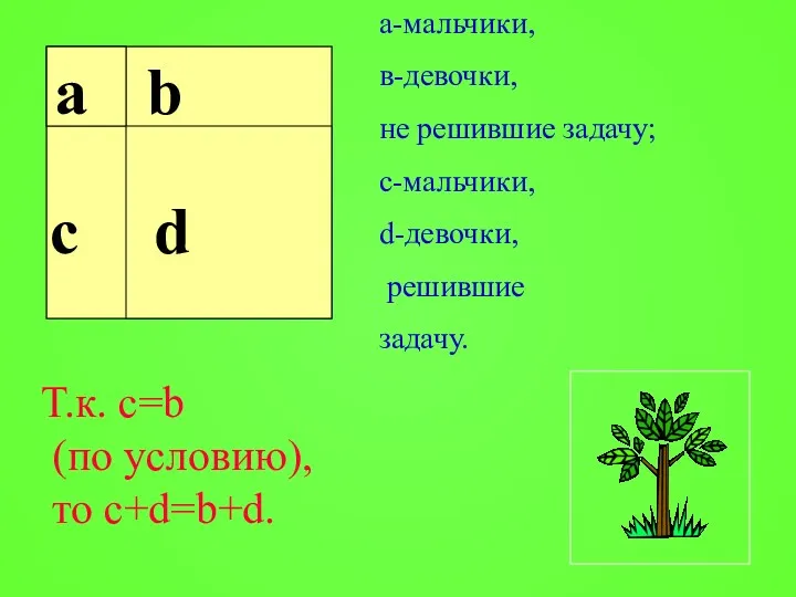 а-мальчики, в-девочки, не решившие задачу; с-мальчики, d-девочки, решившие задачу. а