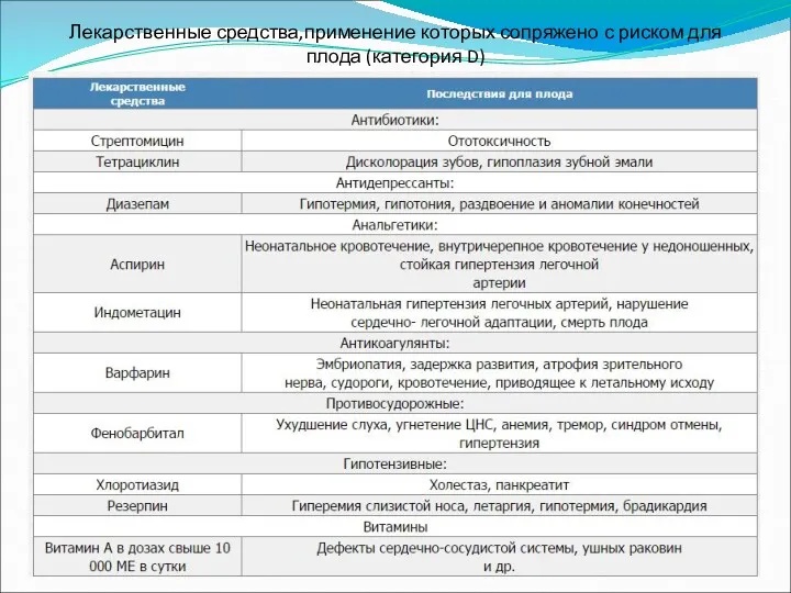 Лекарственные средства,применение которых сопряжено с риском для плода (категория D)