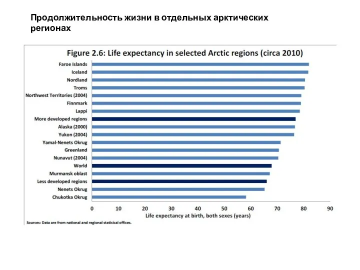 Продолжительность жизни в отдельных арктических регионах