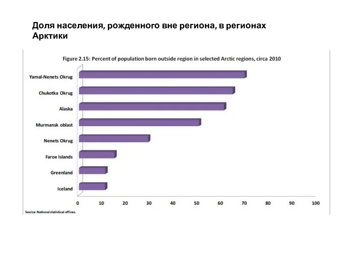 Доля населения, рожденного вне региона, в регионах Арктики