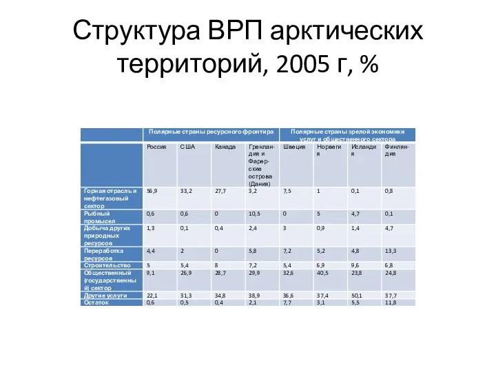 Структура ВРП арктических территорий, 2005 г, %